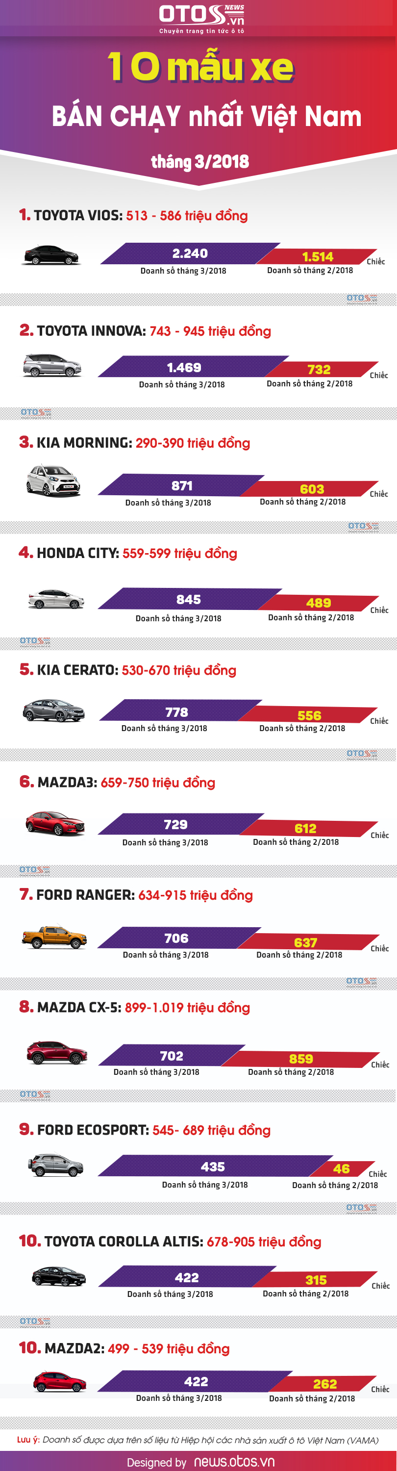 [Infographic] - 10 xe bán chạy nhất thị trường Việt tháng 3/2018: Xe nhập đìu hiu
